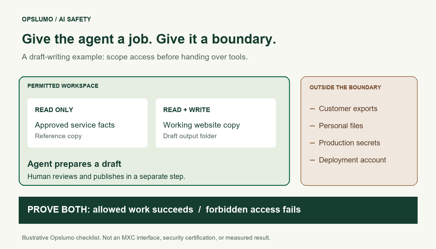 A draft-writing agent may read approved references and edit a working copy; unrelated files and live credentials stay outside its permitted boundary. Test allowed and denied actions separately.