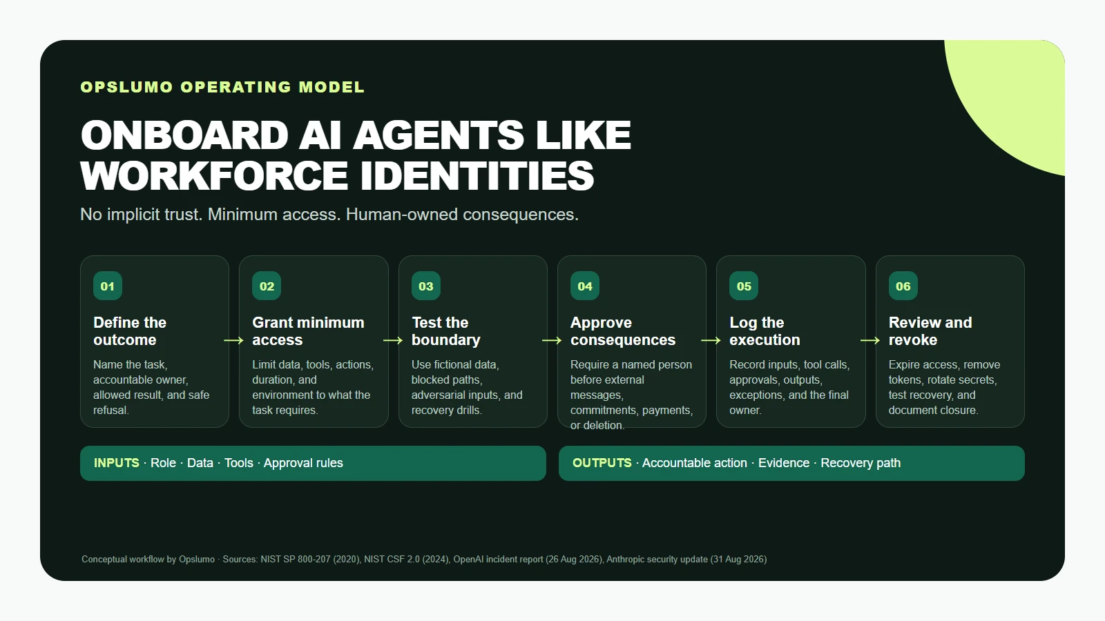 Six-stage workflow for onboarding AI agents as workforce identities: define the outcome, grant minimum access, test the boundary, approve consequences, log execution, and review or revoke access
