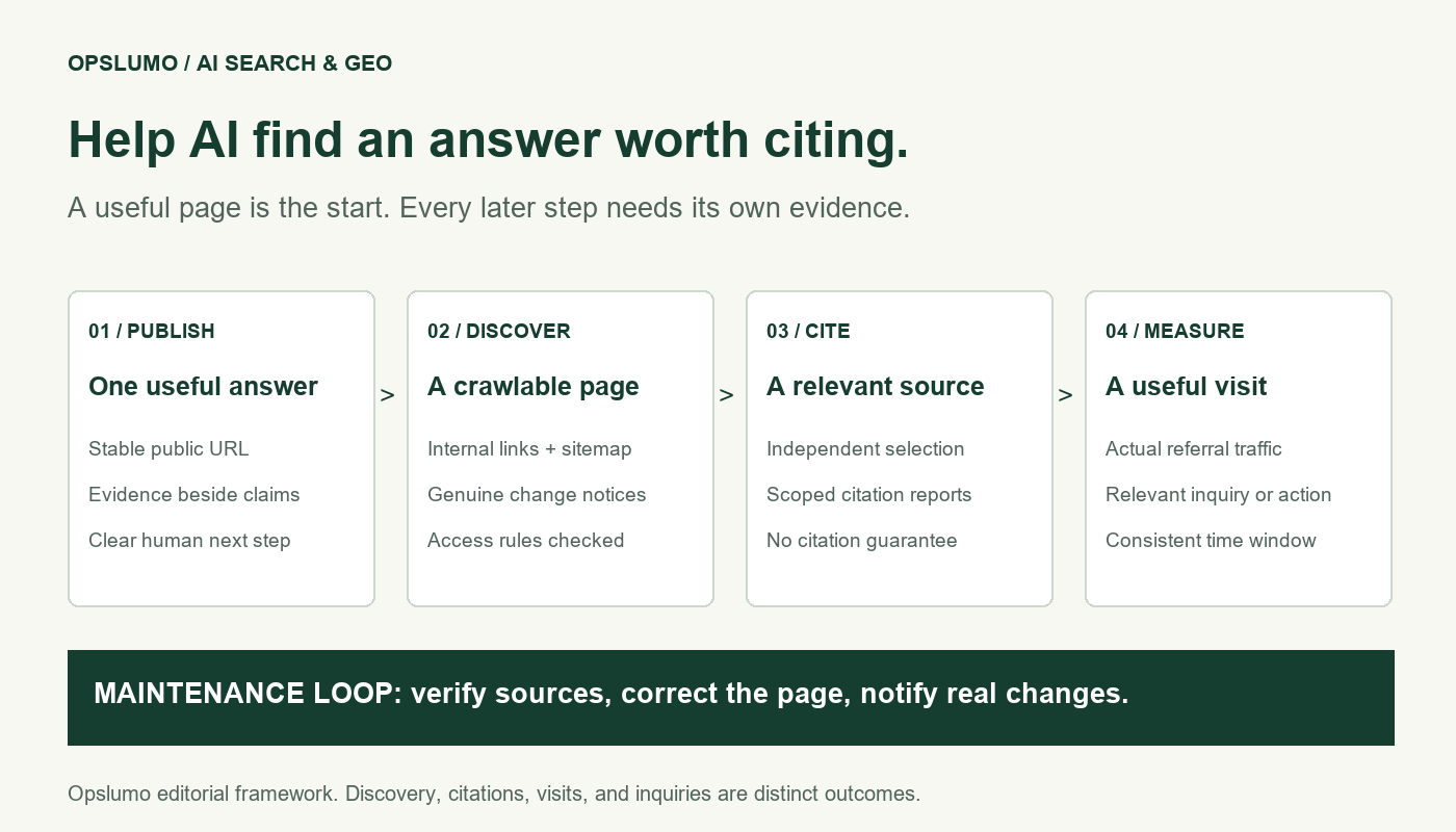Four separate steps in AI discovery: publish an accessible answer, help search discover changes, earn a relevant citation, and measure useful visits. Each step needs its own evidence.