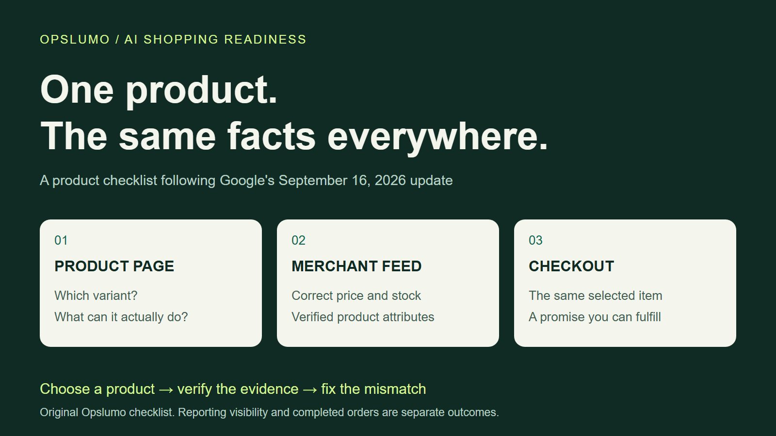 Product page, Merchant Center feed, and checkout checked against the same product facts.