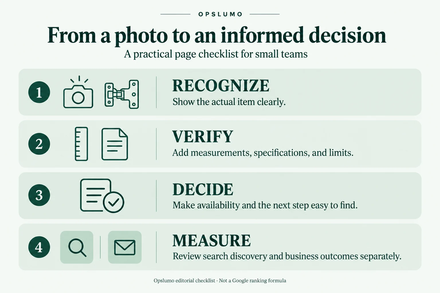 Four-step page checklist: show the item clearly; add measurements, specifications, and limits; explain availability and the next step; measure discovery and business outcomes separately.