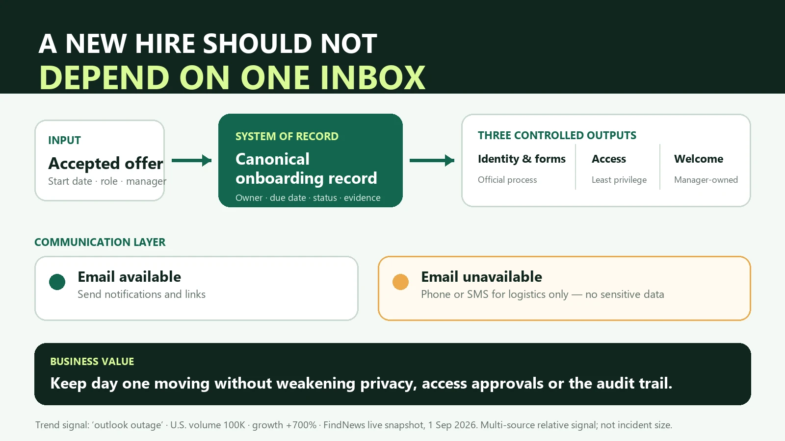 Flow diagram showing an accepted offer entering a canonical onboarding record, producing controlled identity, access, and manager welcome tasks, with email and non-email communication paths leading to day-one continuity.