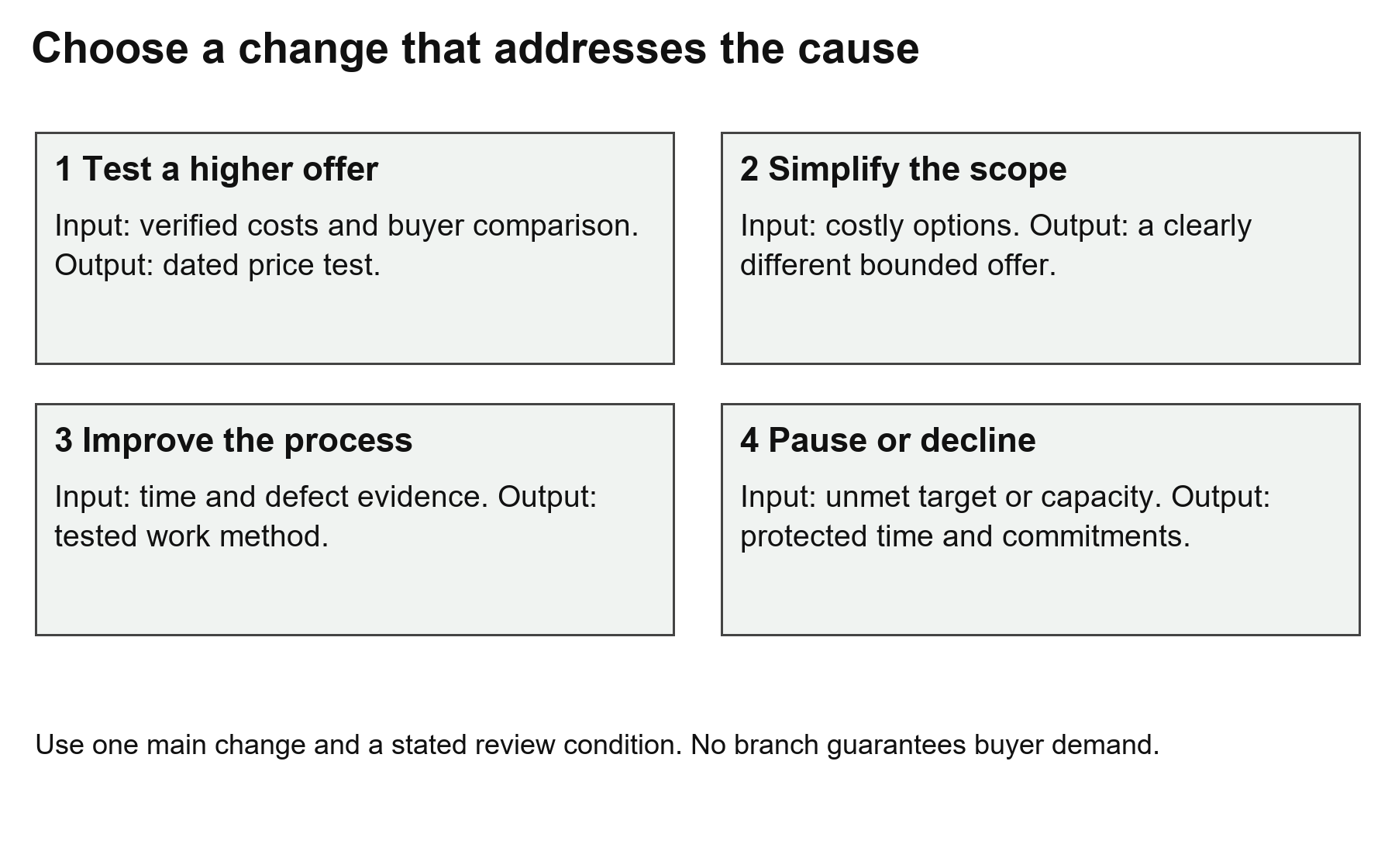 Four pricing responses: test a higher offer, simplify scope, improve the process, or pause and decline; each lists its inputs and outputs